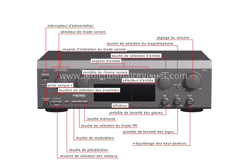 ampli-syntoniseur : vue avant image