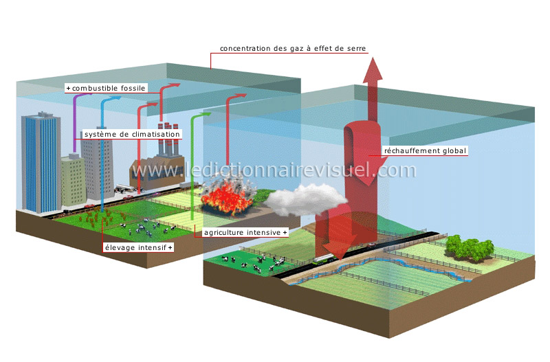 augmentation de l’effet de serre image