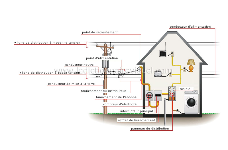 maison > électricité > compteur d'électricité image - Dictionnaire Visuel