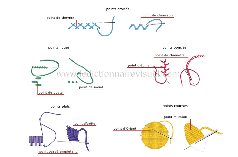 catégories de points image