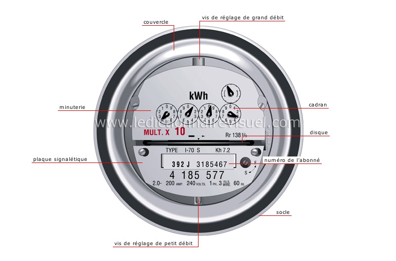 compteur d’électricité image