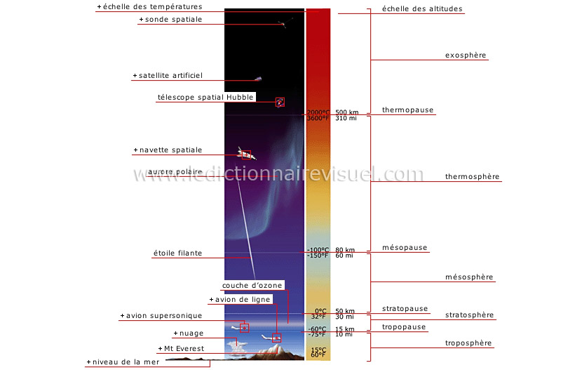 coupe de l’atmosphère terrestre image