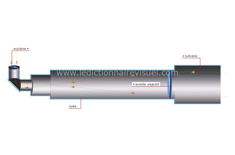 coupe d’une lunette astronomique image