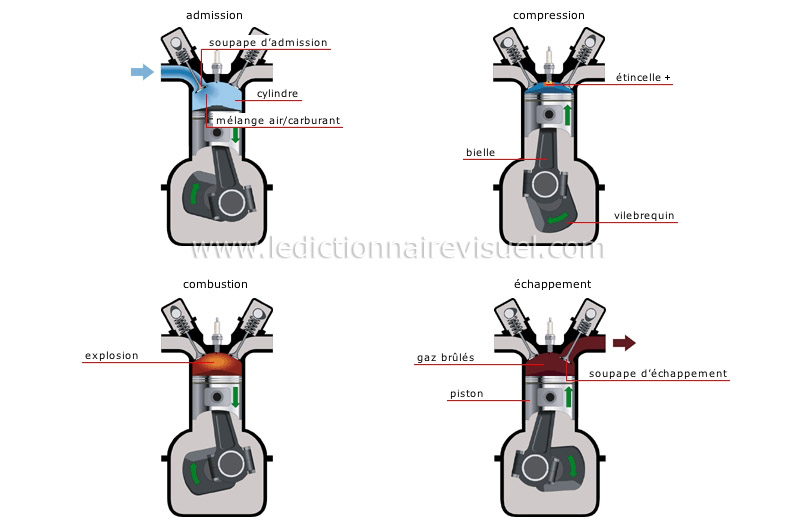 cycle d’un moteur à quatre temps image
