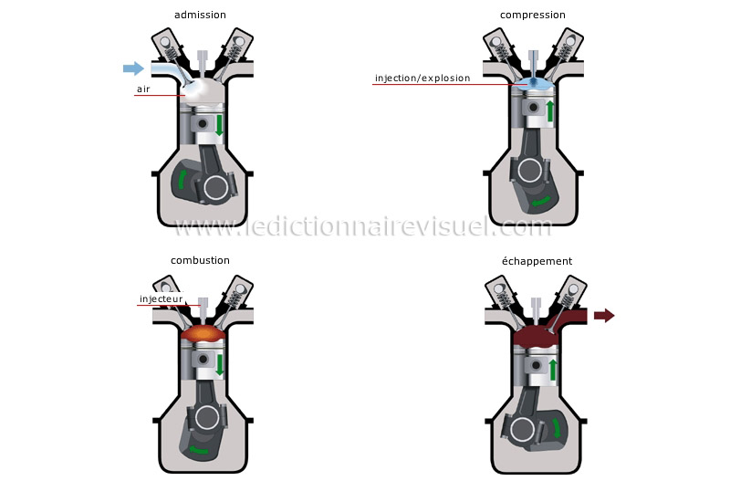 cycle d’un moteur diesel image