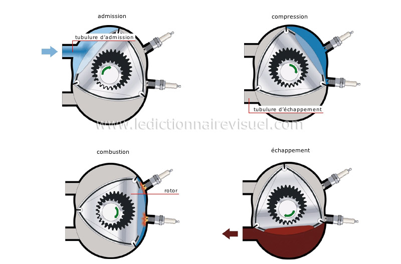 cycle d’un moteur rotatif image