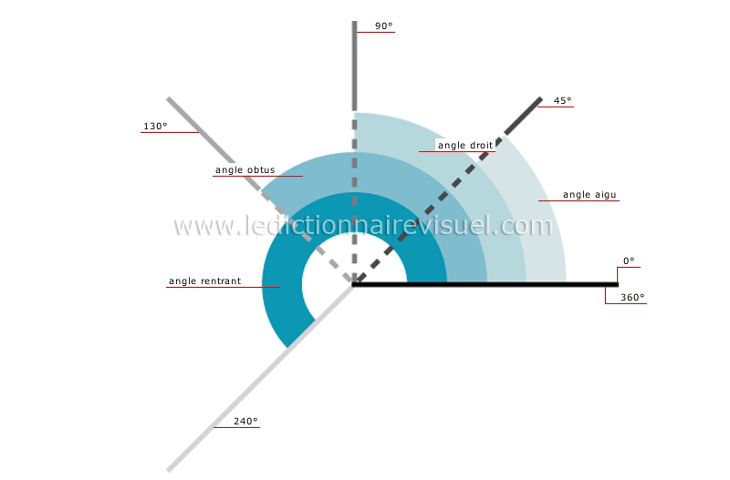 exemples d’angles image