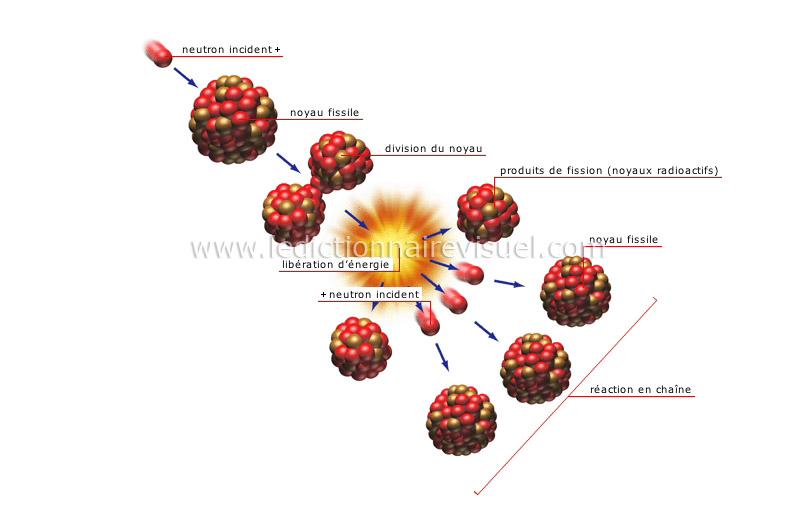 fission nucléaire image