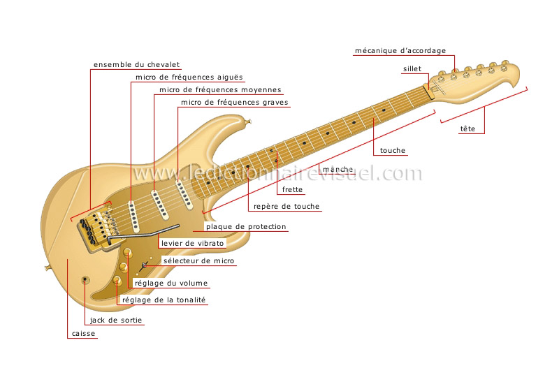 Explication du fonctionnement de la guitare électrique