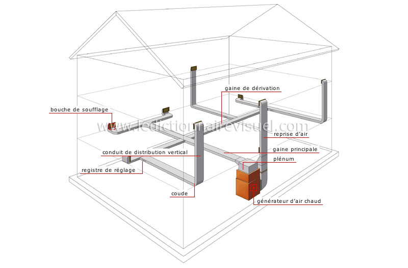 maison > chauffage > installation à air chaud pulsé > installation à air  chaud pulsé image - Dictionnaire Visuel