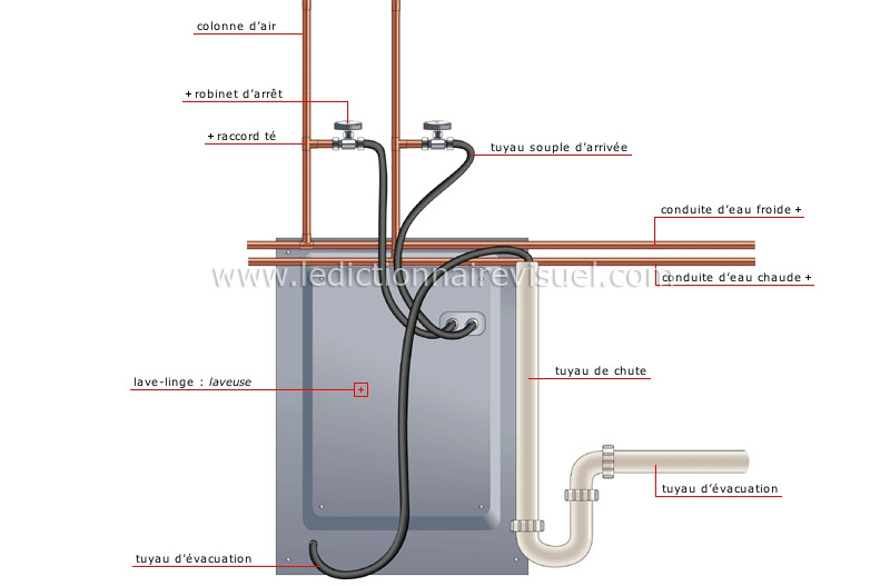 maison > plomberie > exemples de branchement > lave-linge : laveuse image -  Dictionnaire Visuel