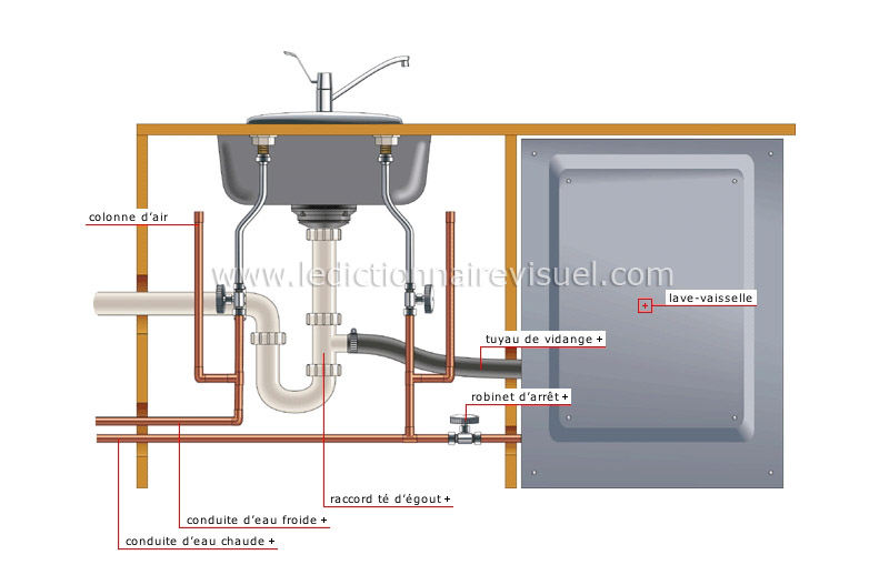 maison > plomberie > exemples de branchement > lave-vaisselle image -  Dictionnaire Visuel