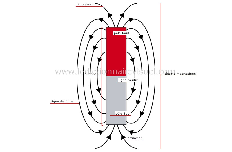 science > physique : électricité et magnétisme > magnétisme image -  Dictionnaire Visuel