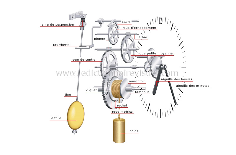 mécanisme de l’horloge à poids image