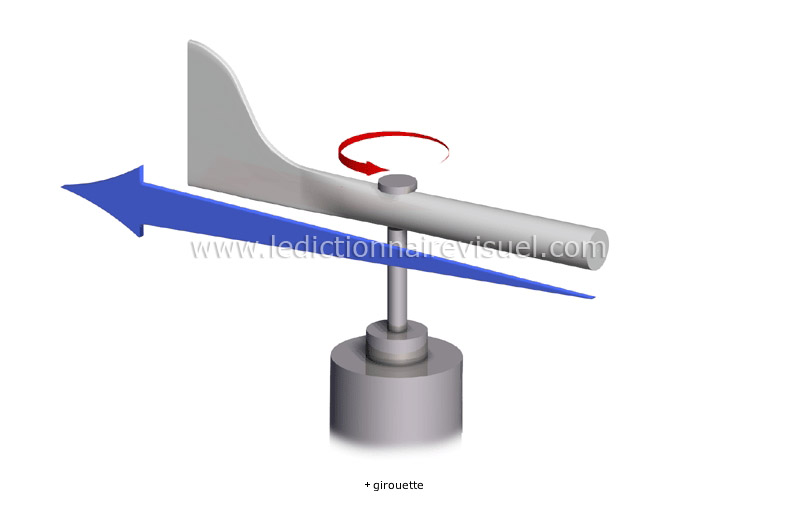 mesure de la direction du vent image