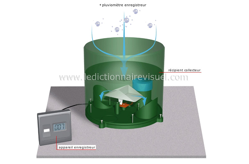 mesure de la pluviosité image