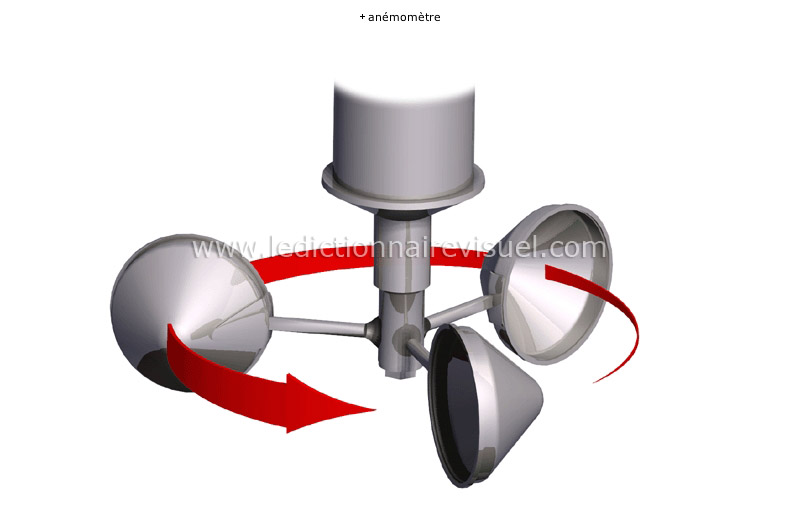 mesure de la vitesse du vent image