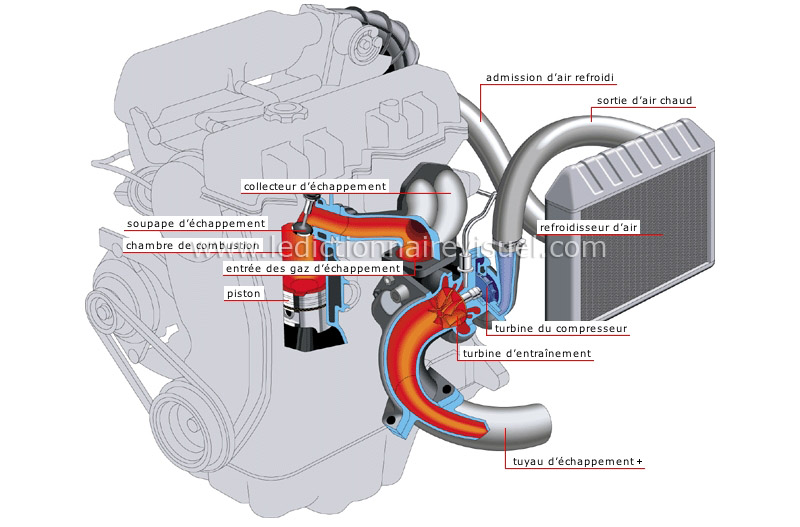 moteur à turbocompression image