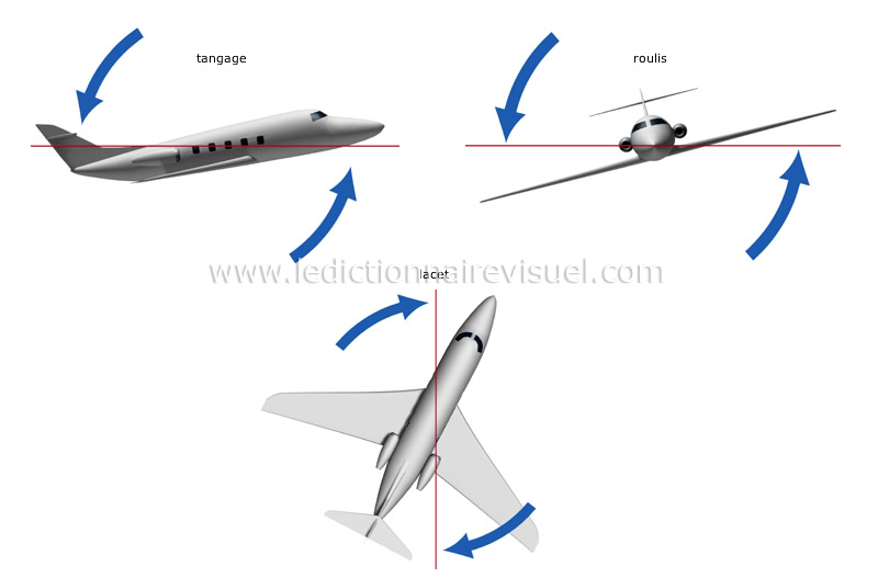 mouvements de l’avion image