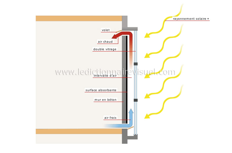  nergies nergie Solaire Maison Solaire Mur Trombe Image 