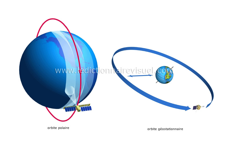 orbite des satellites image