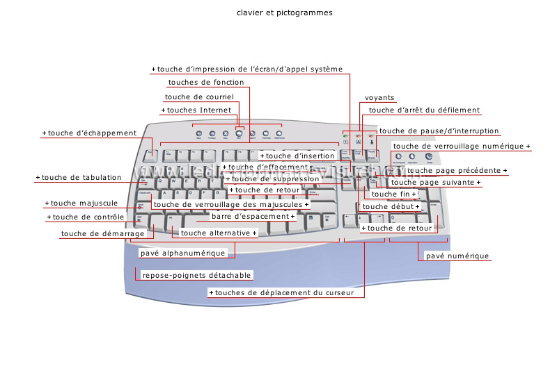 Les touches de fonction du clavier