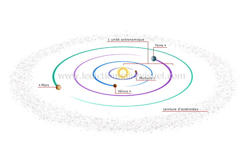 astronomie > corps célestes > système solaire > planètes internes