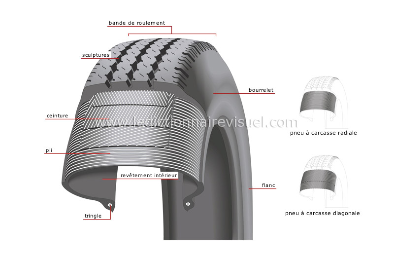 pneu à carcasse radiale ceinturée image