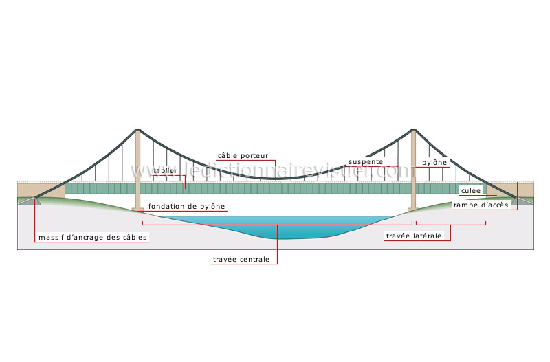pont suspendu à câble porteur image