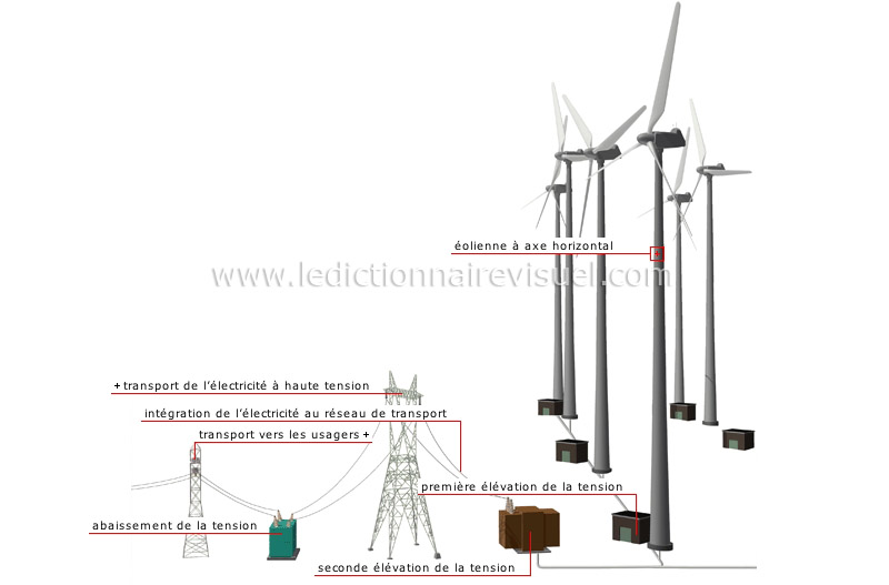 Production d'électricité: l'énergie éolienne