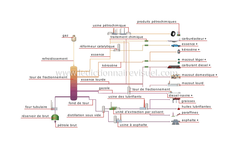 produits de la raffinerie image