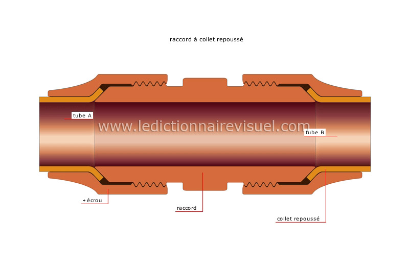 raccords mécaniques image