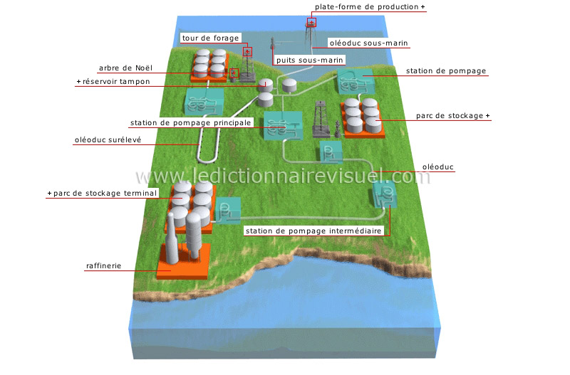 réseau d’oléoducs image