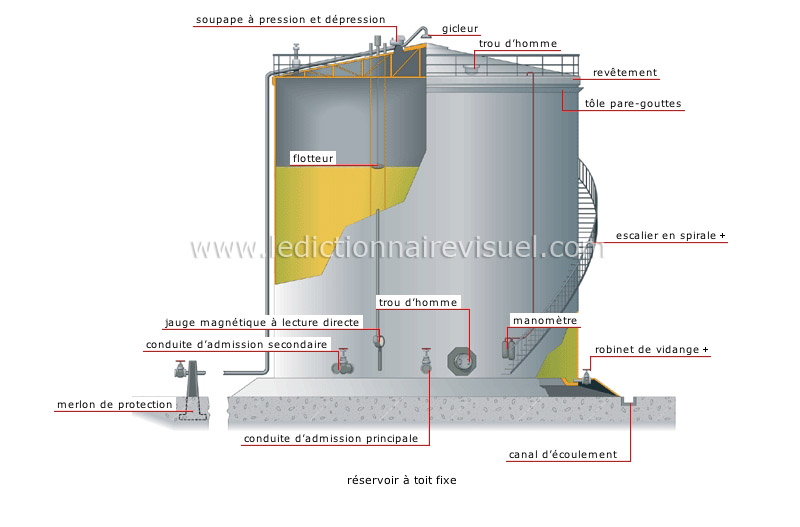 réservoirs image