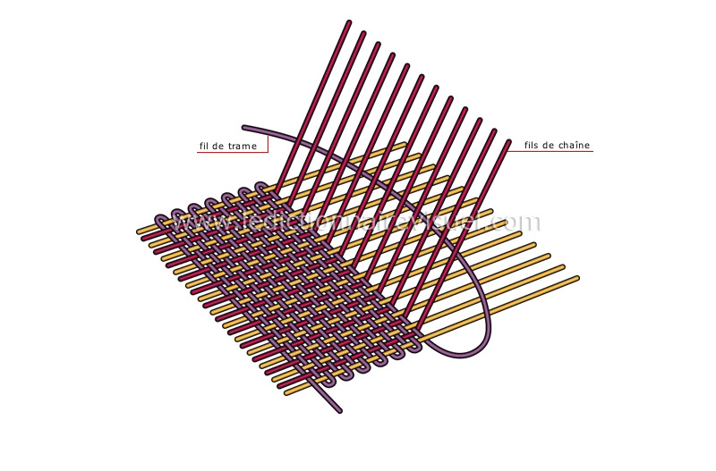 schéma du principe du tissage image