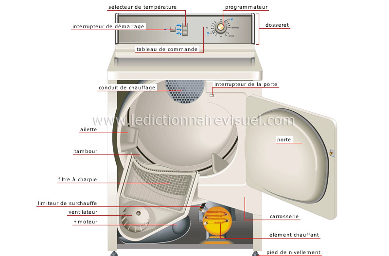 maison > ameublement de la maison > appareils électroménagers > sèche-linge  électrique : sécheuse image - Dictionnaire Visuel