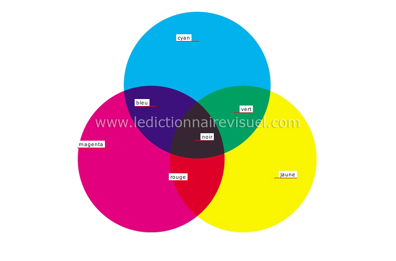 synthèse soustractive image