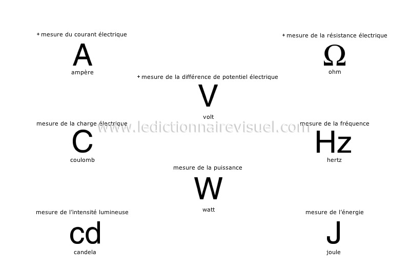 système international d’unités image