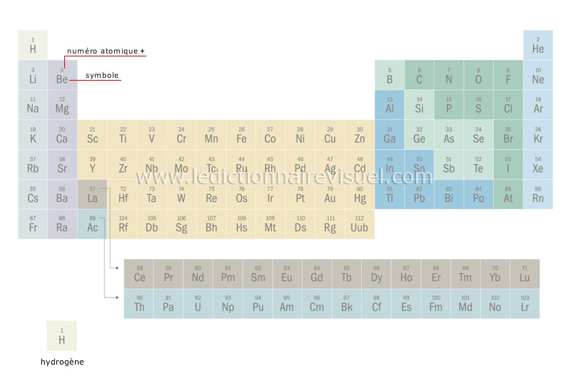 tableau périodique des éléments image