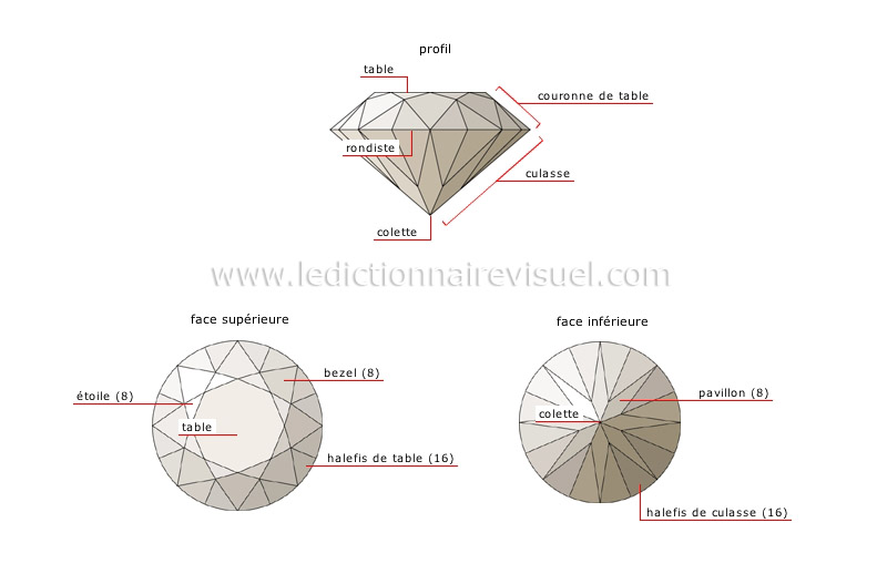 taille d’un diamant image