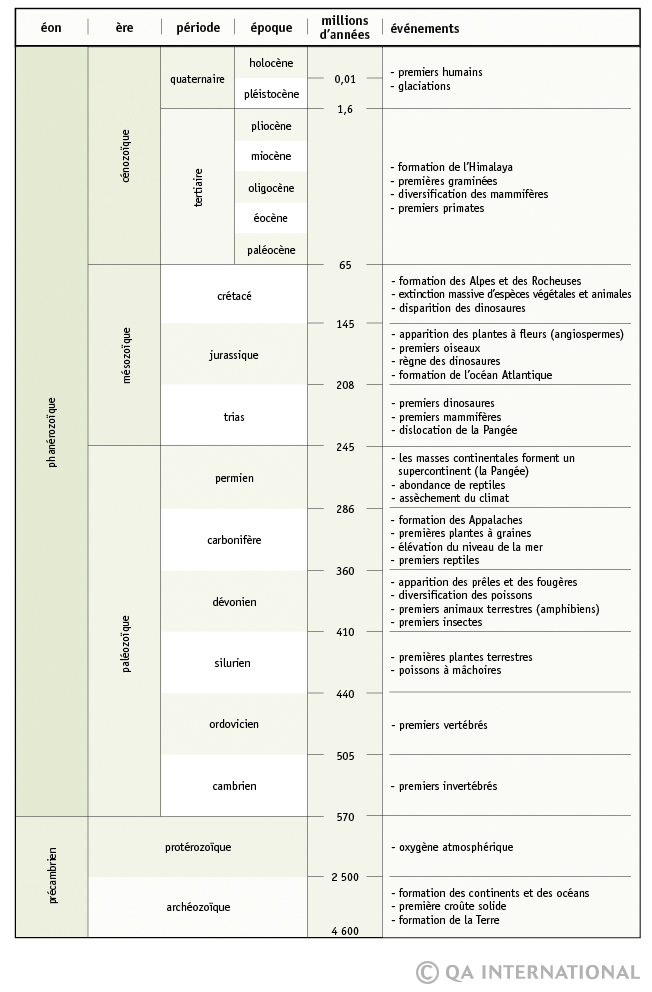 Tableau géochronologique